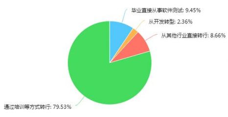 2016年教育行業軟件測試從業人員調查報告